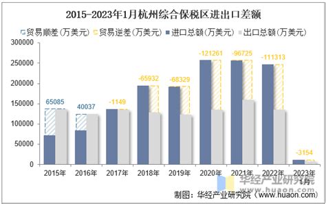 2023年1月杭州综合保税区进出口总额及进出口差额统计分析_华经情报网_华经产业研究院