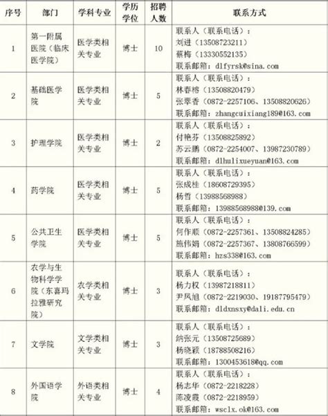 2022云南大理大学高层次人才招聘教师公告【71人】-大理教师招聘网.