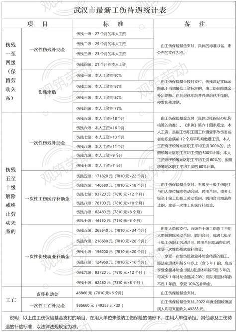 观筑原创 | HR们看过来，武汉市工伤待遇2022年度职工月平均工资又叒叕调整了（内附最新工伤待遇统计表）