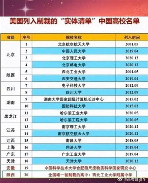 被美国“制裁”的中国大学名单