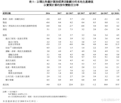 香港政府统计处：香港一季度GDP同比上升4.7% 金融及保险业增长稳健_凤凰网