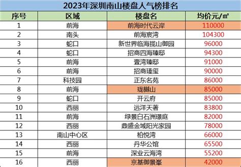 深圳南山房价，深圳正东名苑最新进展，正东名苑值得买吗?-深圳吉屋网