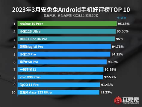 安卓手机好评榜2023年3月排名 哪些手机评价比较好-闽南网
