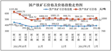 中国铁矿石价格变化-行业热点-弘博报告网