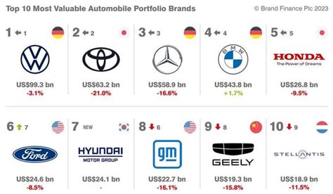 全球汽车品牌档次排名，世界汽车排名新榜_车主指南