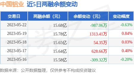 中国铝业：5月22日融资买入2798.21万元，融资融券余额15.68亿元_股票频道_证券之星