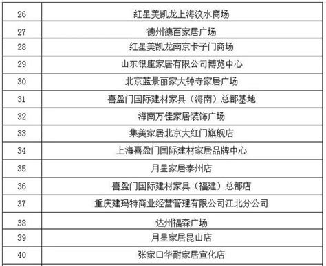 2020中国家居卖场单店50强榜单公布 - 品牌之家