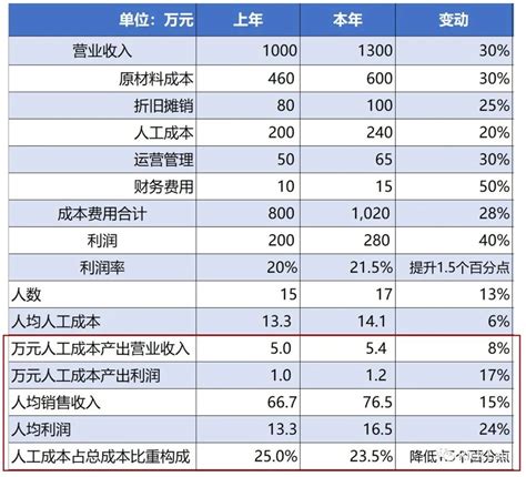 货效，坪效，人效，这三效怎么理解？_人效100万-CSDN博客