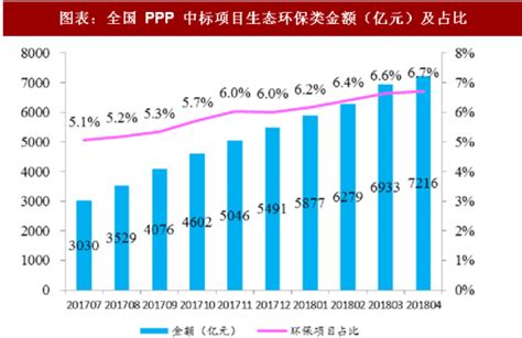 2018年中国PPP行业政策及金额占比：政策规范常态化 投资占比逐渐提升（图） - 观研报告网