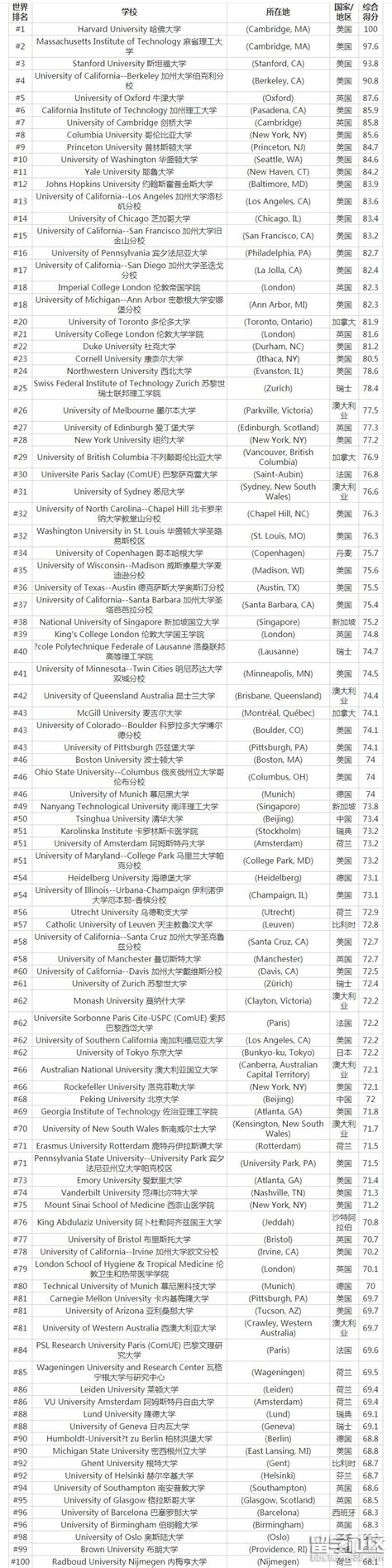 2024年“QS世界大学”排行榜（前100名发布）