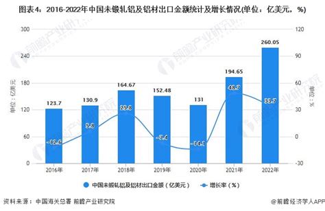 2022年1-12月中国铝材行业产量规模及进出口数据统计 全年中国铝材产量突破6000万吨_数据汇_前瞻数据库