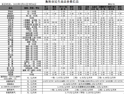 衡阳市人民政府门户网站-【物价】 2022-3-1衡阳市民生价格信息
