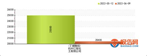 橡塑行业报价预警：杭州仁瑞化工丁腈橡胶价格4周暴跌18.4%（2022年06月09日）_报告大厅www.chinabgao.com