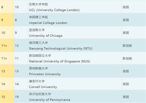 全球排名最高的大学是哪所大学？世界100强大学排名名单
