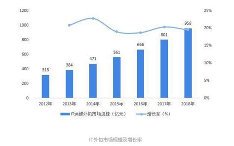 2020年中国外包物流行业市场规模约为6.54万亿元，行业渗透率不断提升[图]_智研咨询