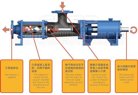 螺杆泵演示动画螺杆泵演示动画，有图有真相。海川化工论坛