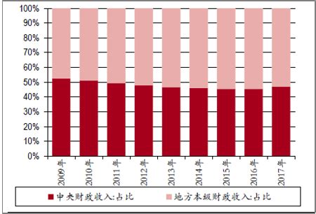 2017年中国财政收入来源及财政支出投向情况分析【图】_智研咨询