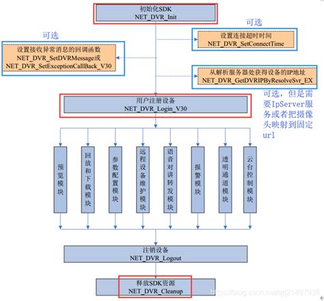 海康摄像SDK开发笔记（一）：海康威视网络摄像头SDK介绍与模块功能-阿里云开发者社区