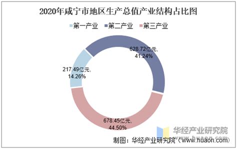 2016-2020年咸宁市地区生产总值、产业结构及人均GDP统计_华经情报网_华经产业研究院