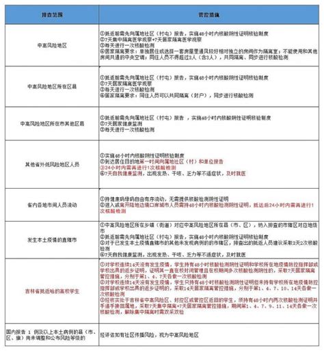【防疫·周知】哈尔滨排查管控政策一览表（截至2022年5月7日9时）_全媒体报道_HRB蓝网