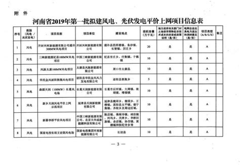 1.73GW！河南发改委公布2019年光伏、风电平价项目名单