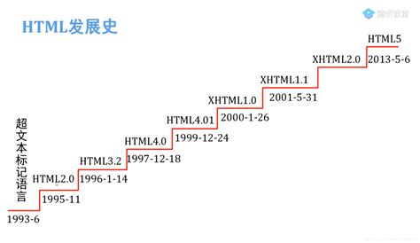 Web前端第一季(HTML):二:课时 6 : 105-网页的基本结构（标签的基本语法）+-CSDN博客