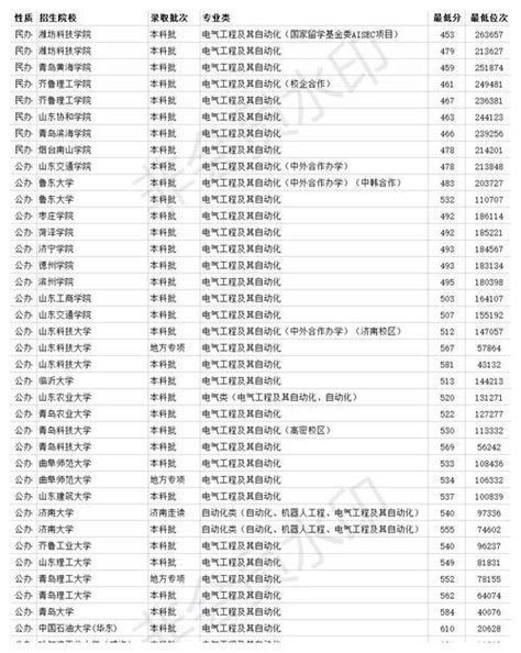 山东电气工程及其自动化大学排名 2020年省内录取分数线