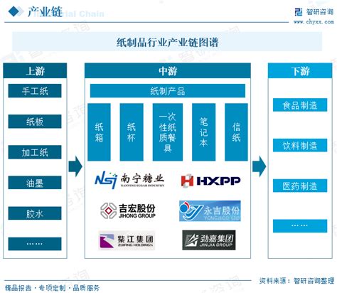中国纸制品行业发展现状、上下游产业链分析及发展建议_财富号_东方财富网