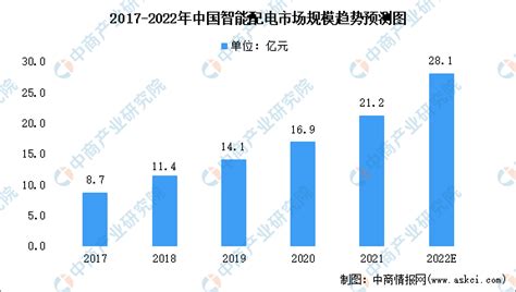 2022年中国智能配电及低压电器市场规模预测分析（图）-中商情报网