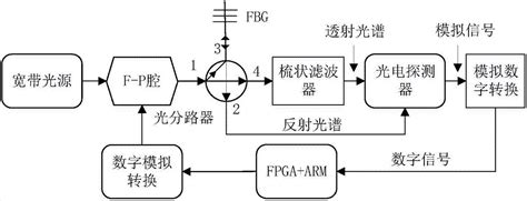 光纤位移传感器的分类及其功能介绍