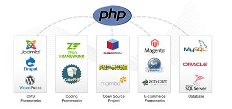 在Web开发中使用PHP的十大好处 - 知乎