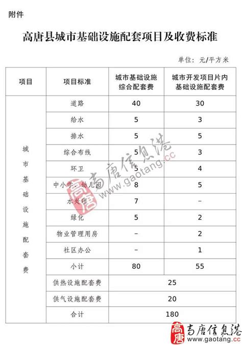 最新公布！高唐县城市基础设施配套费收费标准 - 高唐信息港