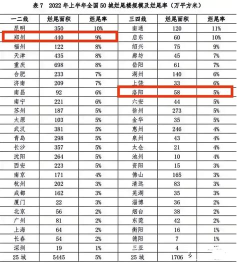 2022年上半年全国50城烂尾楼排名：郑州烂尾率位居第二_中国数据_聚汇数据