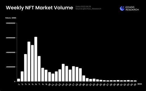 NFT 市场褪色？成交量触及 2021 年 7 月以来最低 - 币圈资讯 - 空投网