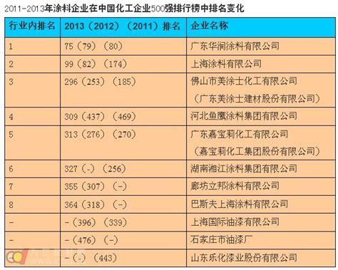 全球十大化工企业，三菱化学上榜，第二是中国500强企业之一_公司_第一排行榜