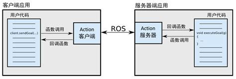 【ROS】 - 【ROS】核心概念 - 《开发编程》 - 极客文档