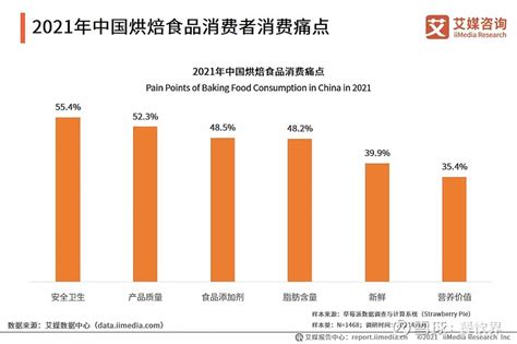 2021年中国烘焙食品行业竞争格局与消费行为分析报告！ iiMedia Research数据显示，2021年中国烘焙食品市场规模预估达2600 ...