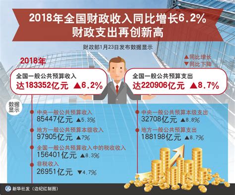2019年全国财政收入190382亿元 同比增长3.8% - 统计数据 - 中国产业经济信息网