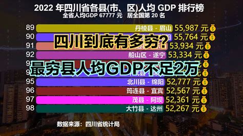 四川GDP全国第六，为啥还比较穷?2022四川183个区县人均GDP排名_新浪新闻