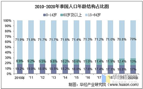 2010-2019年泰国人口数量及人口性别、年龄、城乡结构分析_华经情报网_华经产业研究院
