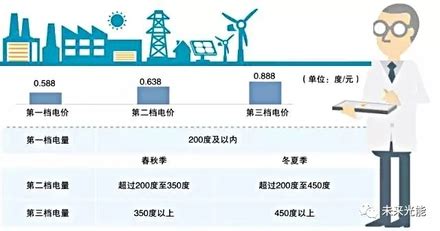 真实电费单告诉你， 光伏发电减档帮你省下不少钱！-搜狐大视野-搜狐新闻