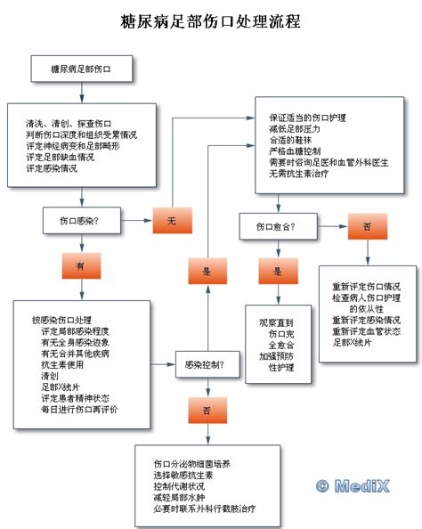 换药与拆线操作