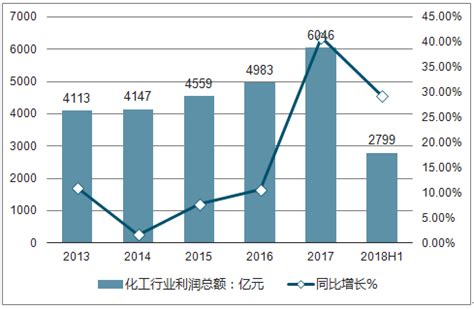 2018-2024年中国精细化工行业分析及投资前景分析报告_智研咨询