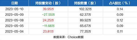 长城军工05月10日获沪股通增持39.95万股_天天基金网
