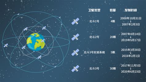 中国北斗导航定位系统全套模型,带你了解北斗！|系统|模型|全套_新浪新闻