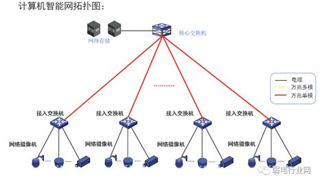 复杂的计算机网络如何设计？外网、内网、智能化设备网如何组网？-网络通信专区