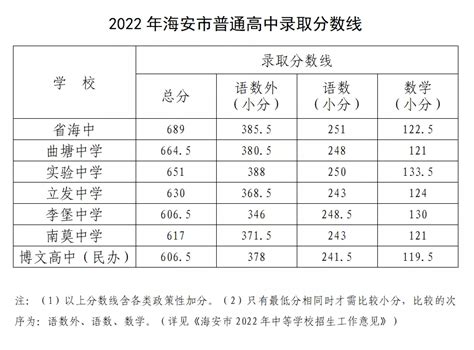 最新！2022年海安市普通高中录取分数线_来源_海安_分数线
