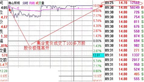 集中竞价交易方式是什么意思（一文看懂股市集合竞价的交易规则）-蓝鲸创业社