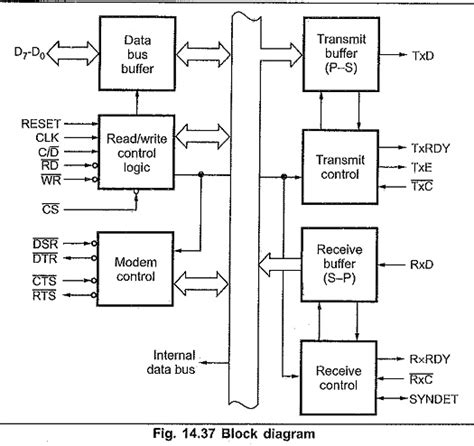 8251 Block Diagram in Microprocessor | Control Word of 8251