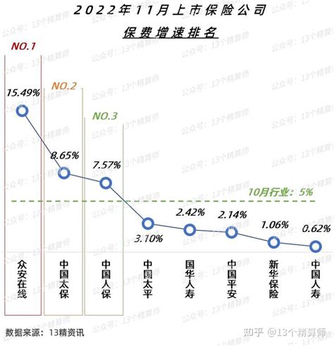 反转！太保增速反超人保，上市保险集团中增速最快，2022年保险业规模大局已定.... - 知乎